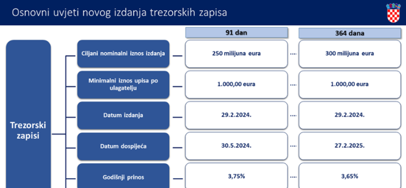 Primorac: Od ponedjeljka novi upis trezorskih zapisa za građane